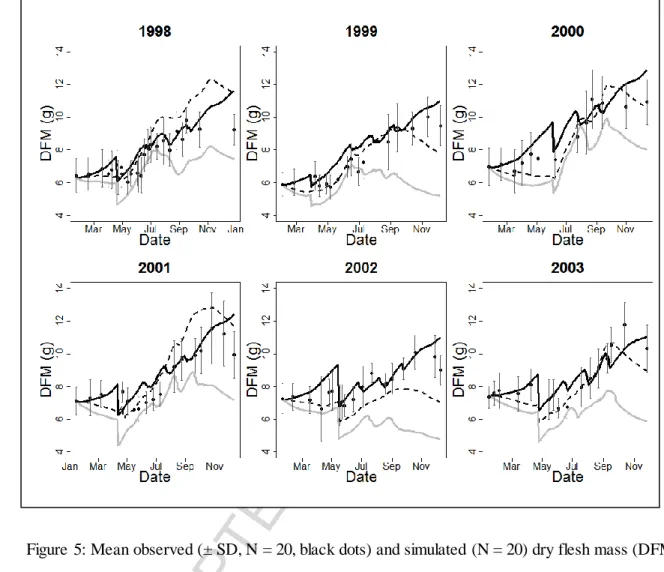 Figure 5: Mean observed (± SD, N = 20, black dots) and simulated (N = 20) dry flesh mass (DFM) 350 