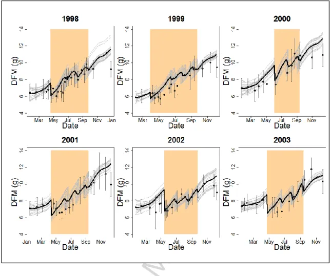 Figure 7: Mean observed (± SD, N = 20, black dots) and simulated  (N = 20, thick black line)  dry 383 