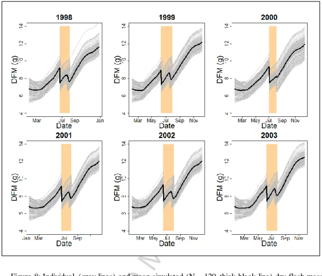 Figure 8: Individual  (grey lines) and mean simulated  (N = 120, thick black line) dry flesh mass 389 