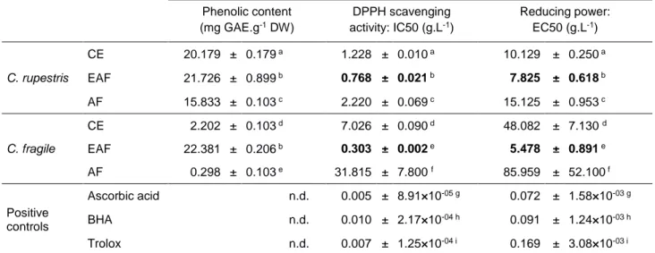 Table  1.  Phenolic  content  and  antioxidant  activities  of  Cladophora  rupestris  and  Codium fragile  extracts