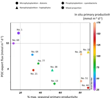 Figure 8. Percentage of the in situ primary productivity (PP) rel- rel-ative to the maximal VGPM-PP in the season (%max, or percent maximum, seasonal primary productivity in the function of the POC export fluxes at the Eq depth