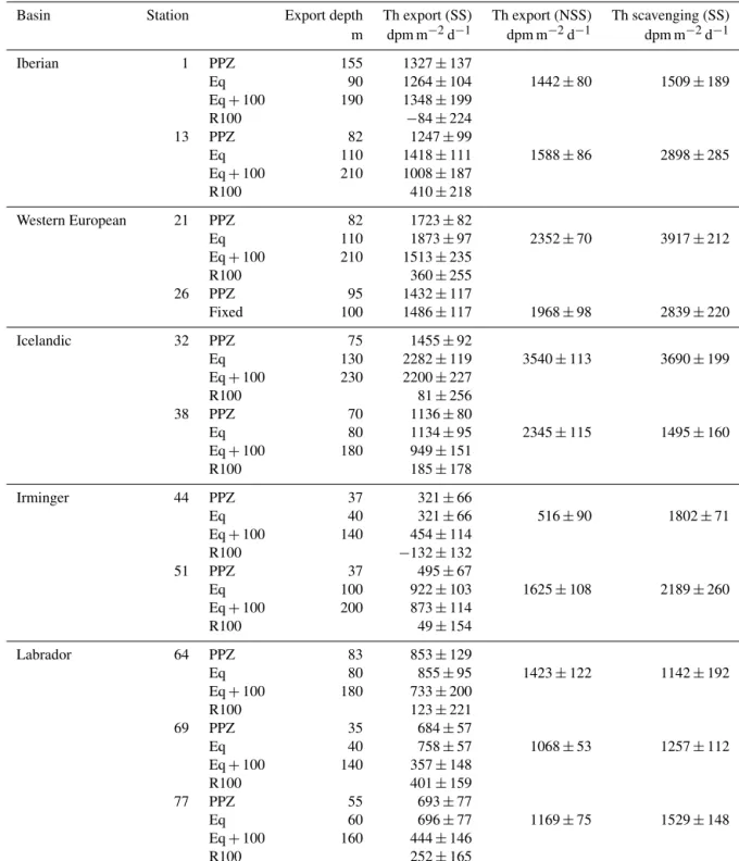 Table 1. Summary of the 234 Th export and scavenging fluxes using steady-state (SS) and non-steady-state (NSS) models