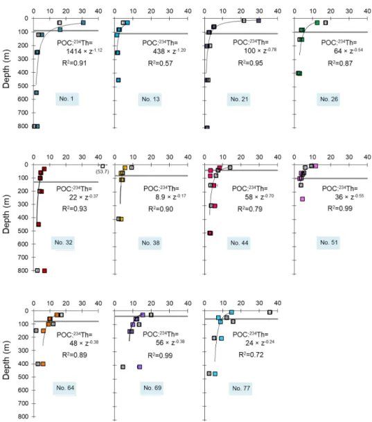 Figure 3. Profiles of the POC : 234 Th ratios (µmol dpm −1 ) in the SSF (open symbols) and LSF (closed symbols)