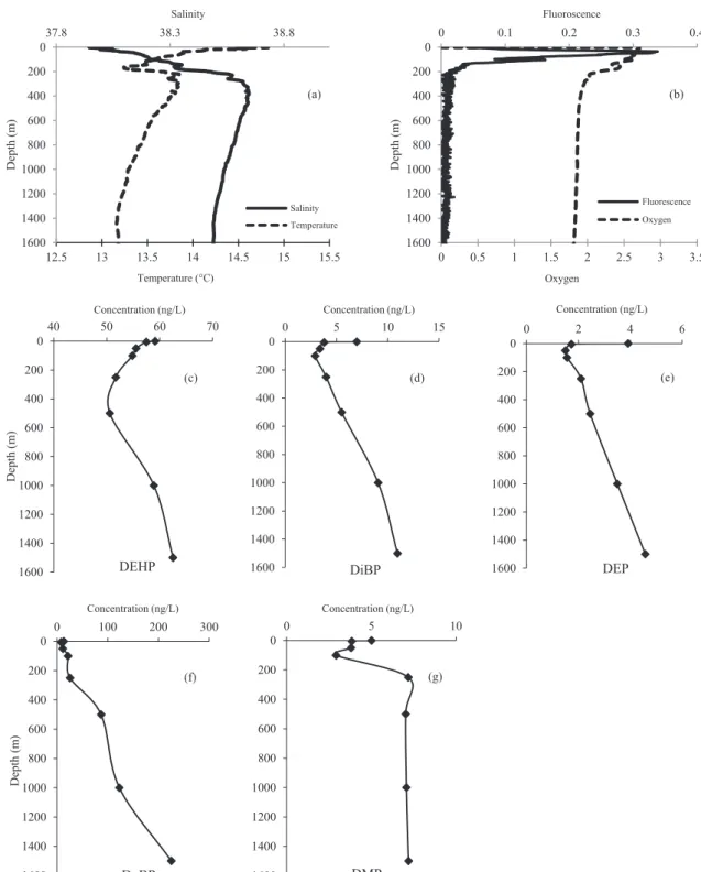 Fig. 6. Vertical profile (0–1500 m) of 5 PAEs, along with salinity, temperature (a), fluorescence and oxygen (b) detected at offshore Antares station in March 2015