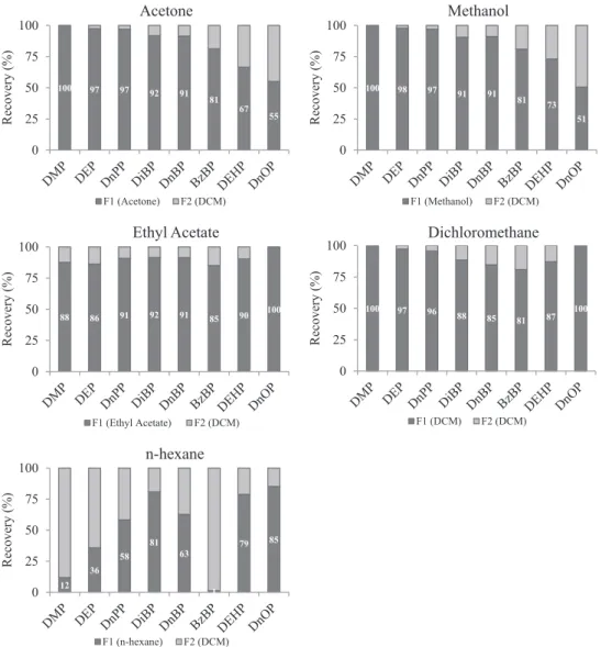 Fig. 2. Recovery of PAEs obtained in two elution fractions carried out with five different organic solvents (F1) and dichloromethane (F2).