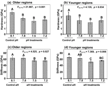 Figure 5. Shell mechanical properties in terms of hardness (a, b) and stiffness (c, d) with longer and shorter exposures in older hinge regions (a, c) and younger middle regions (b, d) in cross-sectional shell surfaces of Magallana angulata were compared