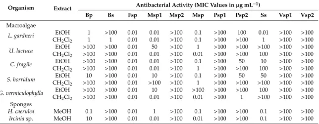 Table 3. Minimum inhibitory concentration (MIC) of macroalgae and sponge extracts on marine bacteria involved in biofilm formation.