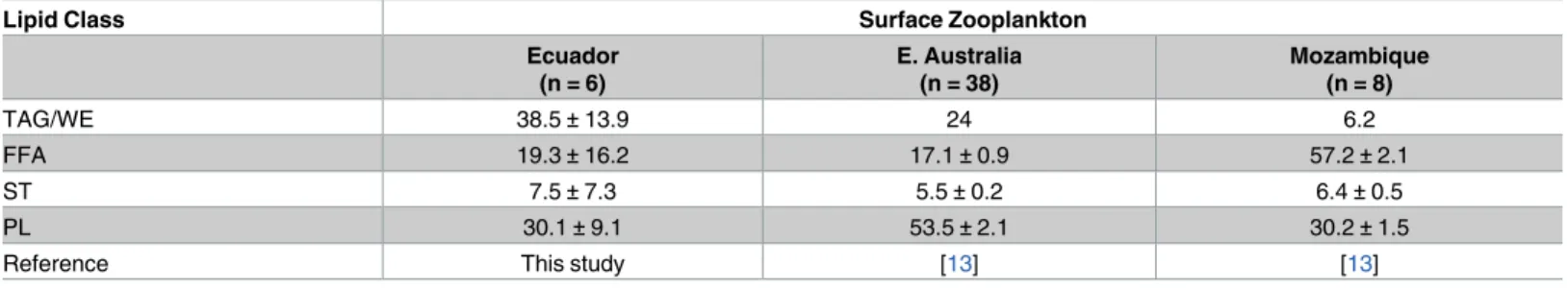 Table 4. Average lipid class (LC) profiles of surface zooplankton from a Mobula birostris aggregation site in Ecuador (this study), and from Mobula alfredi aggregation sites in eastern Australia and Mozambique [13].