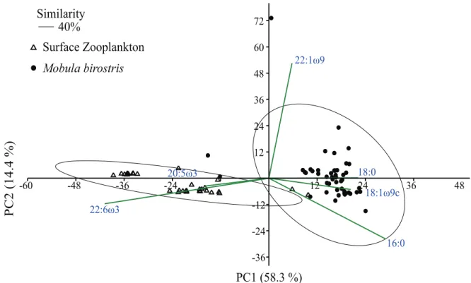 Fig 1. The first and second principle components of Mobula birostris and surface zooplankton signature fatty acid (FA) profiles (including all FAs &gt;1% total FA), sampled from off mainland Ecuador