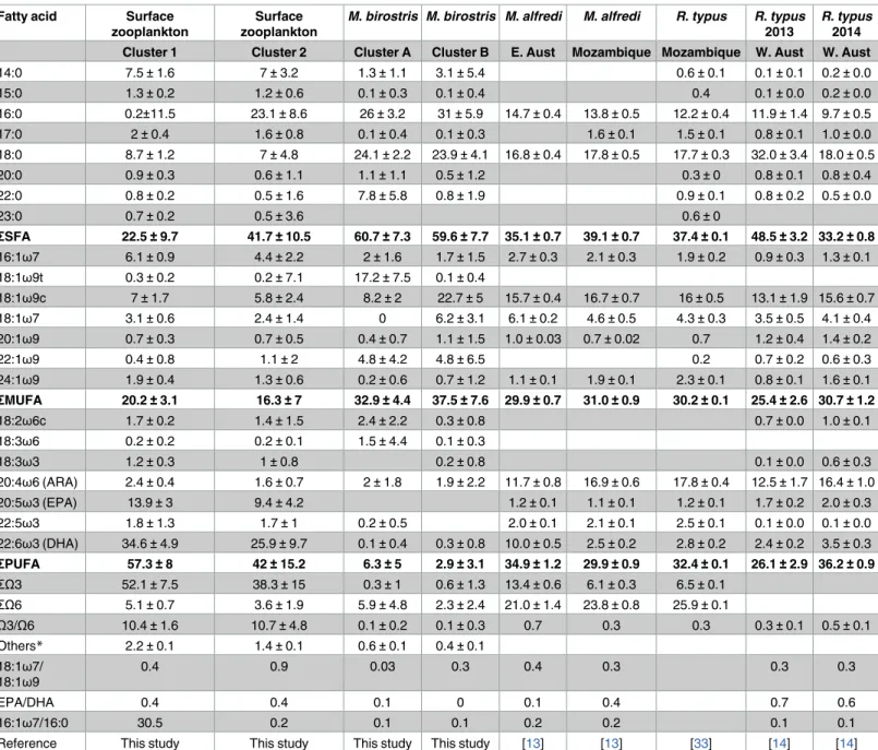 Table 2. Fatty acid (FA) composition (% of total FA ± s.d.) of Mobula birostris muscle and whole surface zooplankton collected from Isla de la Plata, Ecuador, alongside FA profiles of Mobula alfredi and Rhincodon typus from different oceanic regions.