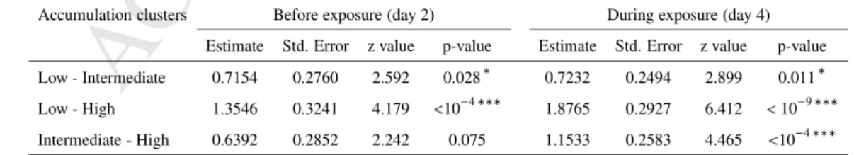 Table 1: Results of the Tukey test performed on linear mixed-effects models in order to compare clearance rates of oysters before (day 2 only) and during (day 4 only) exposure to A