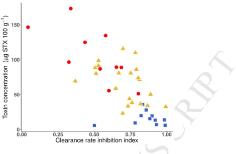 Figure 3: Individual clearance rate inhibition index (CRII) as a function of final toxin accumulation