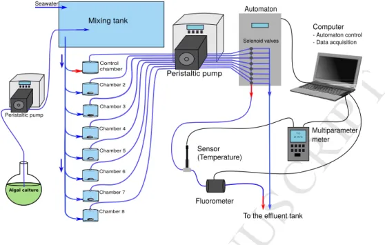 Figure 1: The COSA measurement system. Blue lines indicate the hydraulic circuit and black lines data connections