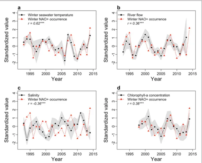 Figure 2. Correlation between DJFM NAO + regimes occurrences and JFM local hydro-biologic variables involved in oyster mortality.