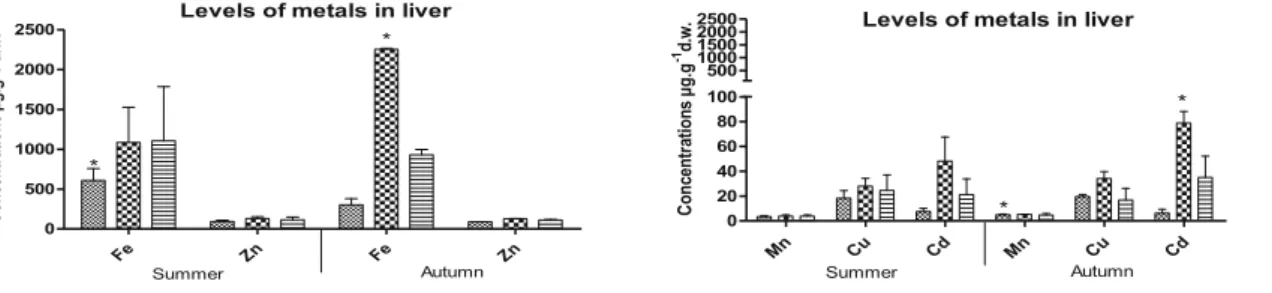 Table 4 Pearson product-moment correlation coefficients between trace metals in the muscle tissue of fishes