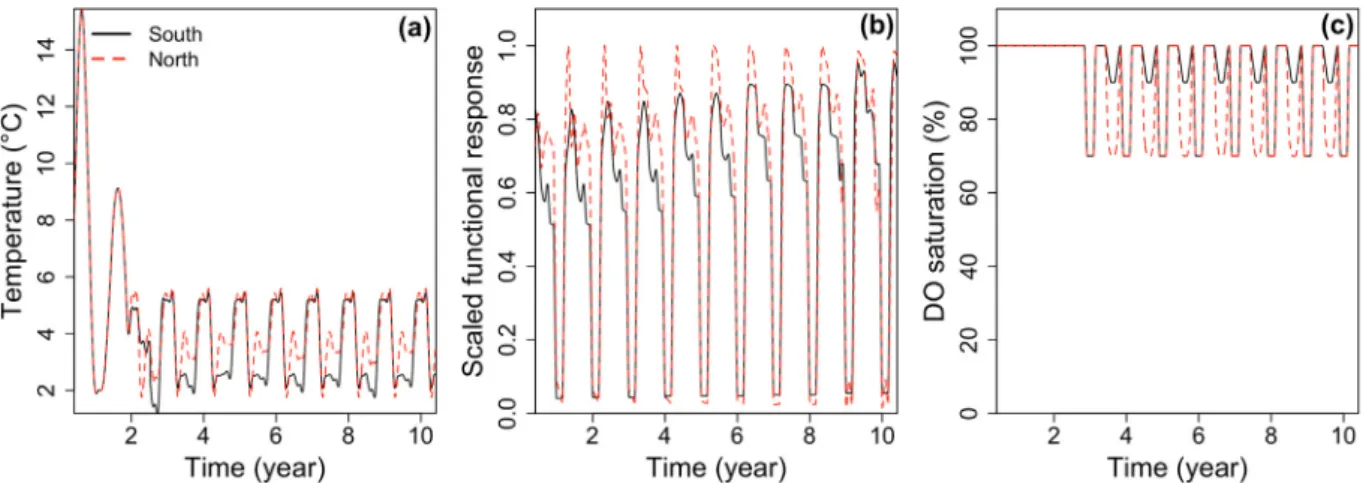 Fig. 4. Examples of time series of the environmental variables used in the DEB model. (a) Temperature, (b) scaled functional response, and (c) DO saturation taking into account the ontogenic eﬀect and seasonal migratory history of the cod, as described in 