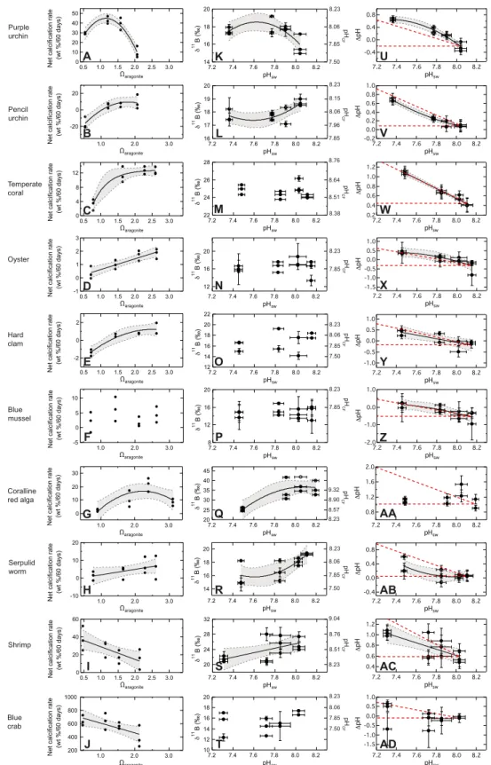 Fig. 1. Comparison of net calcification rate,  11 B, pH CF , and pH (pH CF  − pH sw ) responses to CO 2 -induced OA for the 10 investigated species of marine calcifiers