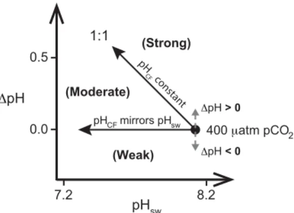 Fig. 2. Schematic diagram of the “pH control envelope” to aid interpretation  of ∆pH trends as a function of pH sw 