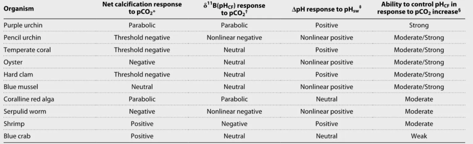 Table 1. Summary of the growth, boron isotope/boron–derived pH CF , and pH patterns as a function of aragonite saturation state or seawater pH and  the inferred pH CF  regulation ability of the investigated organisms