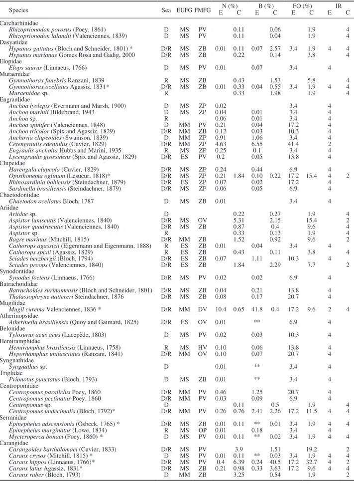 Table 1. – Composition of the ichthyofauna captured in the Itapissuma/Itamaracá Complex