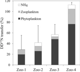 Figure 5. DD 15 N transferred (%) in the NH + 4 pool (white), zoo- zoo-plankton (light grey), and what remained in the phytozoo-plankton pool (black) after 24 h of incubation