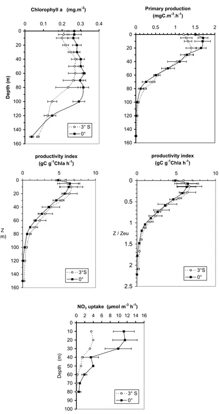 Figure 6. Chl a, P C , PI, and nitrate uptake versus depth and PI versus Z/Zeu. Means ± standard deviation of three in situ experiments at 0 and 3S.