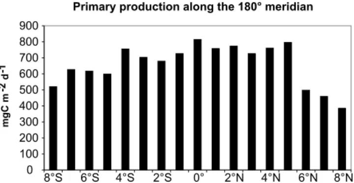 Figure 7. Distribution of primary production (P C ) esti- esti-mated along the 180 meridian.