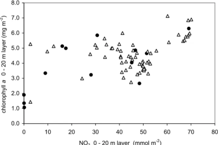 Figure 2. Chlorophyll a versus nitrate in the 0 – 20 m layer (all data). Solid points correspond to on-deck production measurements.