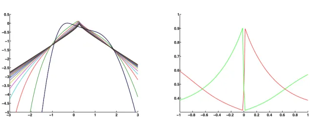 Figure 1. Numerical simulation of (1.1) for the tumbling kernel (1.2). The domain of computation is a box [−L, L] × V with specular reflection