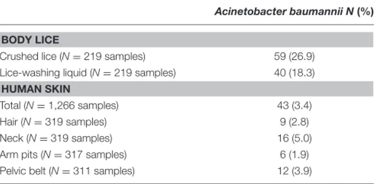 TABLE 2 | Prevalence of Acinetobacter baumannii DNA-carriage of various body sites and body lice.