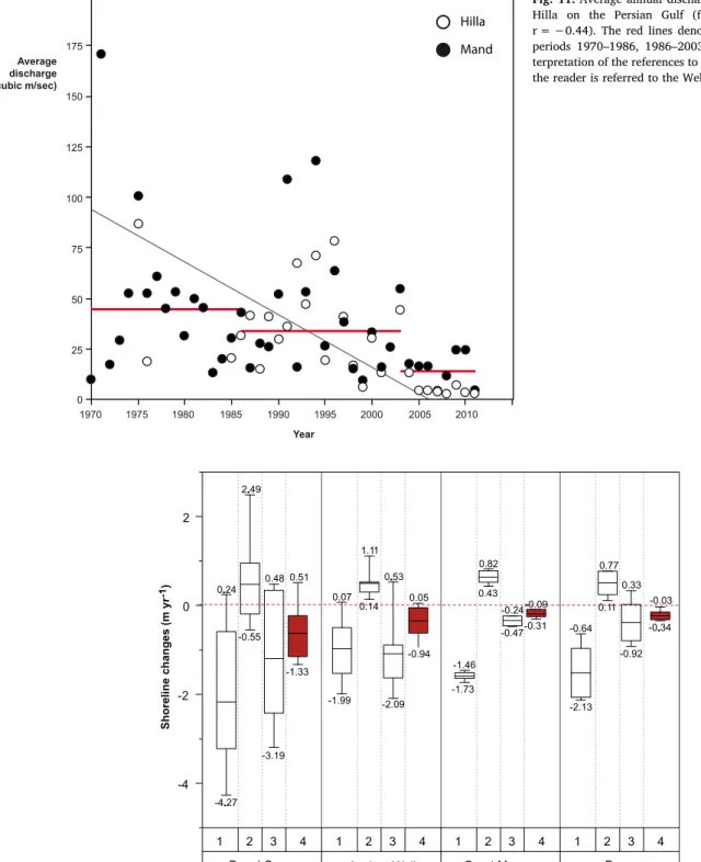 Fig. 11. Average annual discharge of the rivers Mand and Hilla on the Persian Gulf (for the linear correlation, r = −0.44)