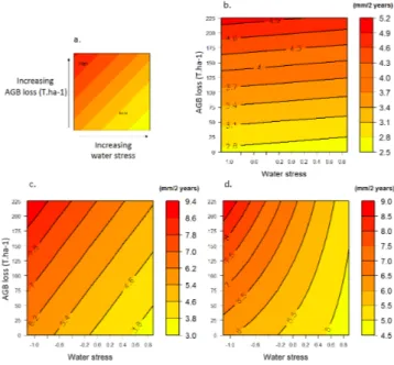 Figure 5. The expected pattern (a) and simulation of DBH growth rates under different water stress and logging for the Balata Pomme (b); the Angélique (c) and the Manil Marécage (d)
