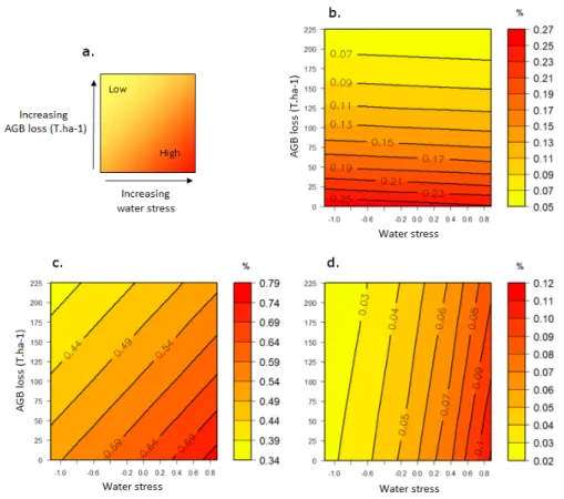 Figure 6. The expected pattern (a) and the simulation of the probabilities of dying under different water stress and exploitation intensity for the Wacapou (b), the Boco (c) and the Kobe (d)