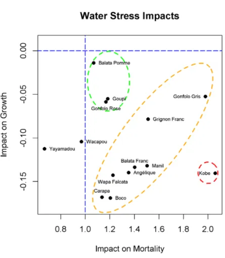 Figure 7. Water stress impacts on growth and mortality. No impact is represented by the horizontal (growth) or vertical (mortality) blue dashed lines