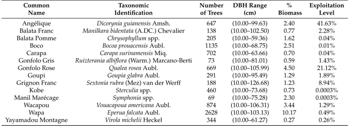 Table 1. List of the commercial species taken into account in the study. Reported are the number of trees, the range in diameter and the percentage of biomass (before logging) in the 12 plots of the study site in Paracou, French Guiana