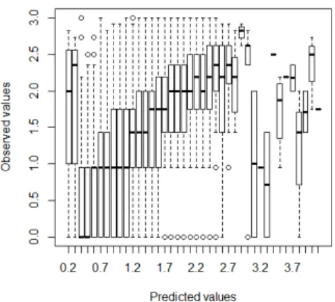 Figure 2. Performance of the DBH growth model. Observed values (without the unit due to the logarithmic transformation) are plotted against predicted values