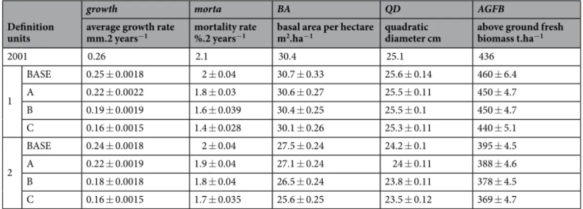 Table 3.  Summary statistics of the simulated model (versions 1 and 2), names used in the paper, definition,  units and values