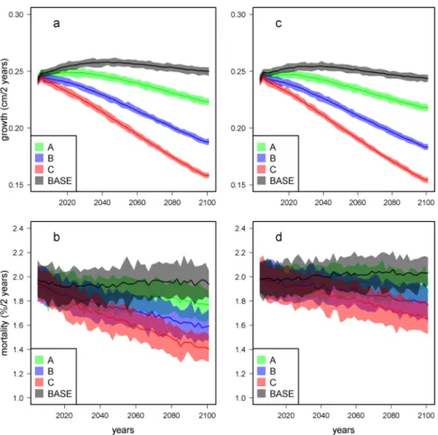 Figure 1.  Evolution of the community-averaged growth and mortality rates for four climate scenarios and   the two forest dynamic models