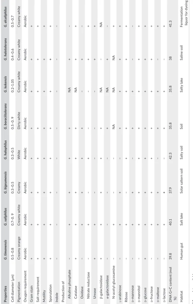 TABLE 2 Differential characteristics of Gracilibacillus timonensis strain Marseille- P2481T and other closely related members of the genusGracilibacillus PropertiesG