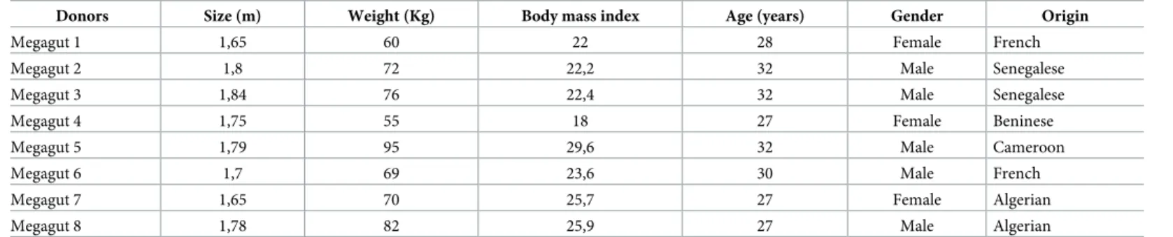 Table 1. Characteristics from the donors sampled as a part of this study.
