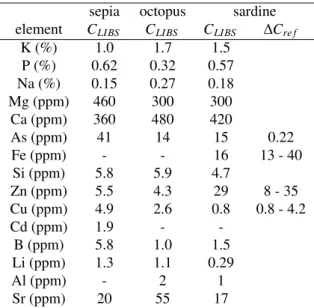 Table 4: Mass fractions of minor and trace elements deduced from the present LIBS analysis C LIBS for the three seafood species