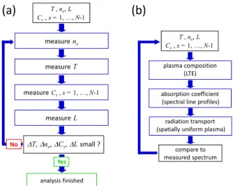 Figure 3: LIBS measurement algorithm: (a) principal iteration loop with successive measurements of electron density, temperature,  el-emental fractions, and plasma diameter