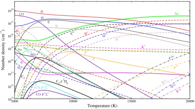 Figure 4: Number densities of plasma species versus temperature computed for a plasma in LTE at atmospheric pressure with the elemental composition of the sepia sample (see Table 3)