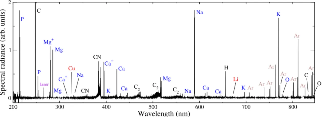 Figure 5: Spectrum recorded for sepia with a delay of 2 µs between the laser pulse and the detector gate