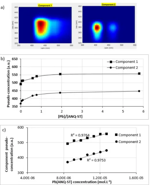 Fig. 6. Component 1 and 2 obtained with PARAFAC decomposition with an optimum CORCONDIA score, b) their pseudo-concentration for ANQ-ST lead range study and c) their pseudo-concentration correlated to Pb(ANQ-ST) concentration