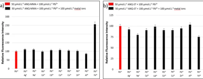 Fig. 8. Competition analysis of a) ANQ-MMA and b) ANQ-ST (50 µmol.L-1) in acetone-water (4:1, v/v) at room temperature