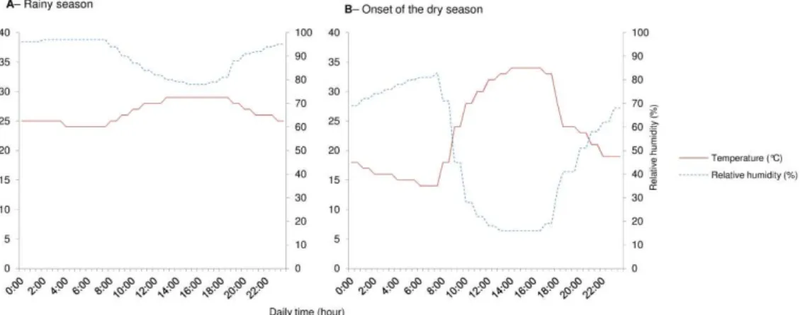 Fig. 1 Daily temperature (°C – red line) and relative humidity (% – dashed blue line) used to simulate the natural climatic variations within the climatic chambers: (A) rainy season (“rs”), and (B) onset of  the dry season (“ods”)