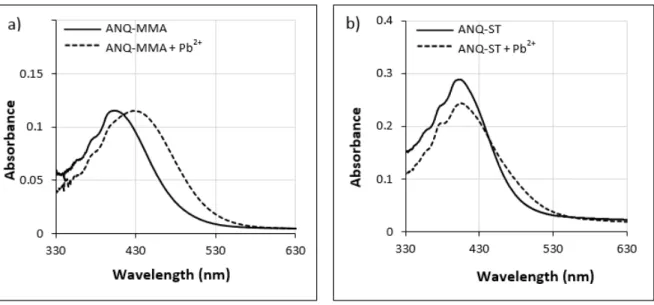 Fig. 1. Absorbance spectra of a) ANQ-MMA and b) ANQ-ST (50 µmol.L-1) in acetone-water (4:1, v/v) solution and in presence of 100  µmol.L -1  of Pb 2+ .