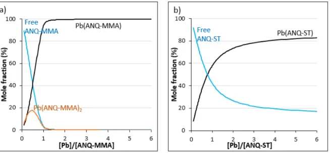 Fig. 2. Metal and ligand species distribution calculated from UV-vis spectra using HypSpec program[25] for lead and a) ANQ-MMA or b)  ANQ-ST