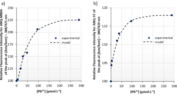 Fig. 5. Relative fluorescence intensity of acetone/water (4:1, v/v) solutions containing 50µmol.L-1 of a) ANQ-MMA or b) ANQ-ST upon the  addition of lead ion and the modelled curves.